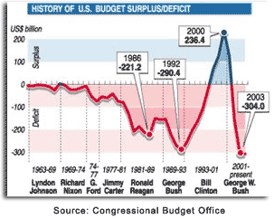 presidential deficits LBJ to GWB
