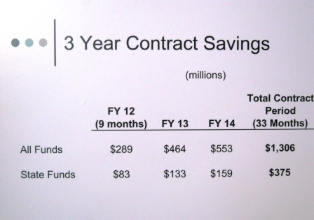 Medicaid contract savings over three years. 1.3 billion and 375 million in general funds