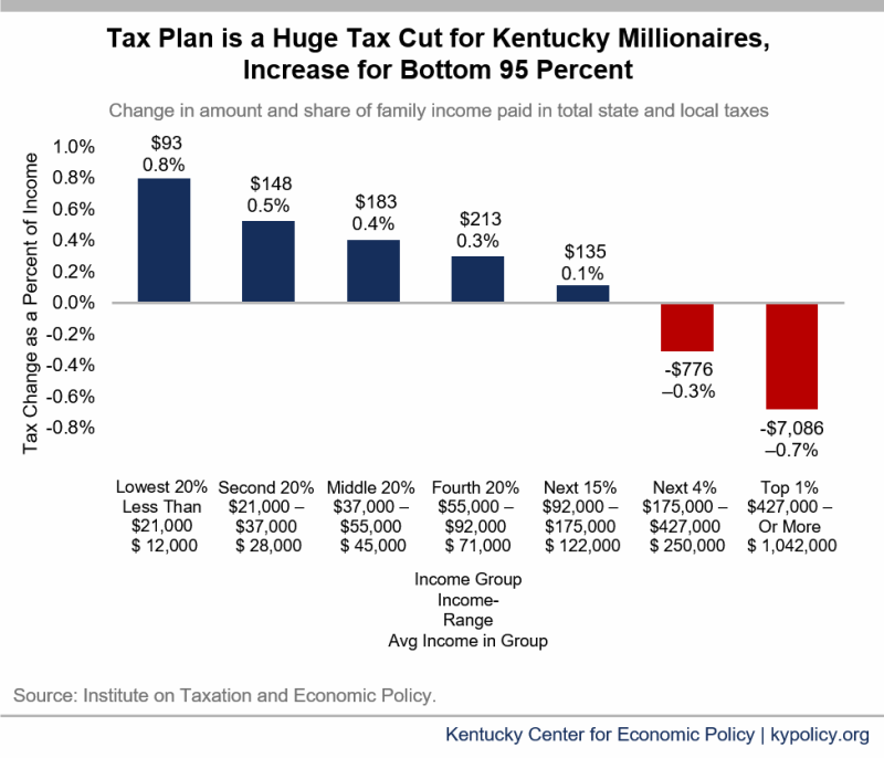 New Analysis Shows Kentucky's Tax Plan is a Millionaire Tax Cut